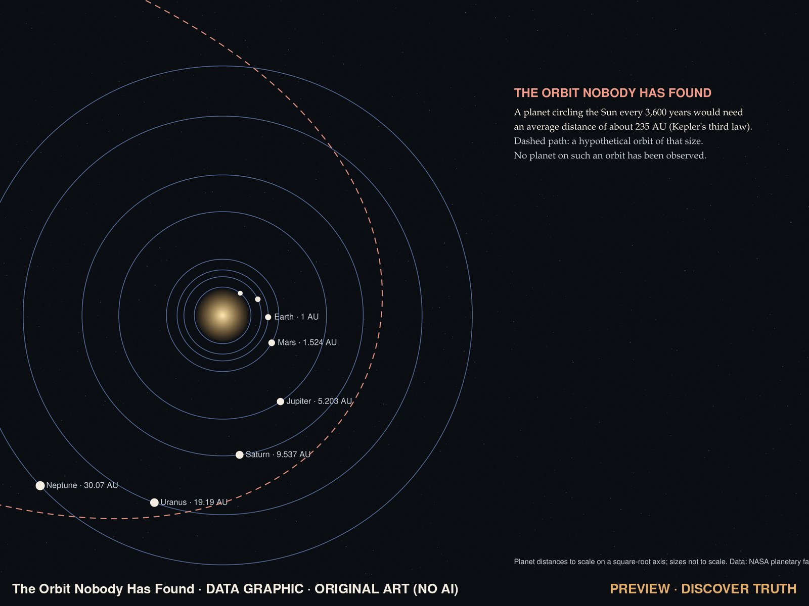 The Orbit Nobody Has Found · original data graphic, no AI