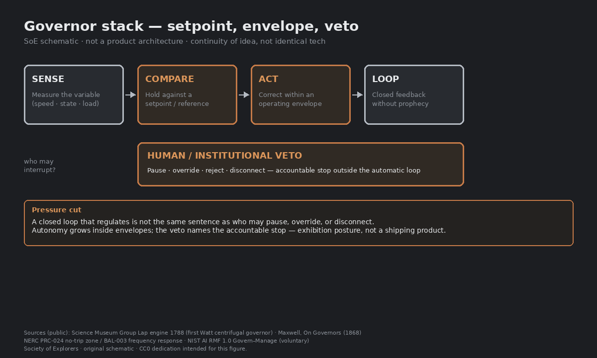 Schematic: Sense to Compare to Act to Loop, with Human/Institutional Veto as accountable stop
