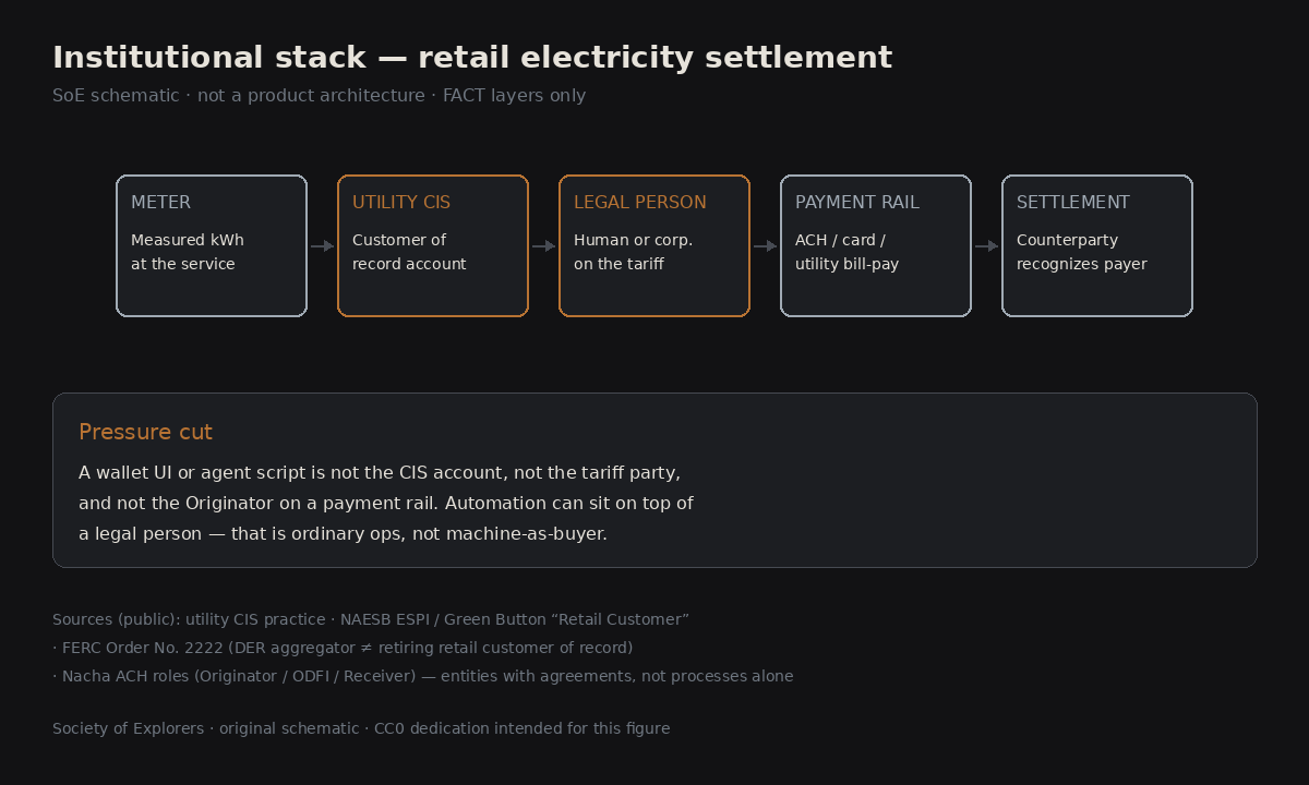 Schematic: Meter to Utility CIS to Legal Person to Payment Rail to Settlement
